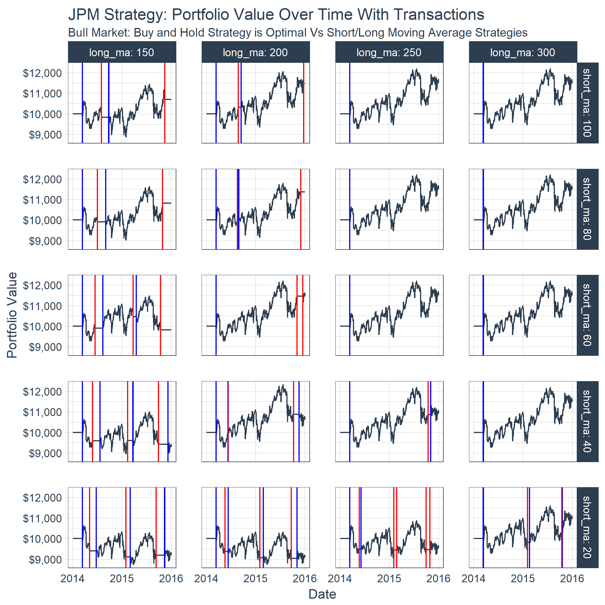 Portfolio Over Time With Buy/Sell Points